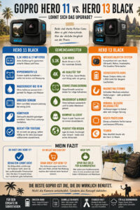 Infografik Vergleich zwischen GoPro Hero 11 Black und GoPro Hero 13 Black mit Funktionen und Fazit